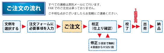 年賀状印刷注文の流れ